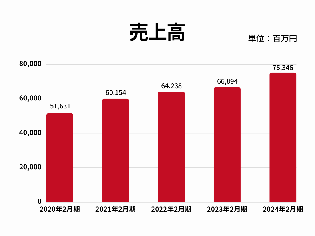 売上高｜株式会社松源