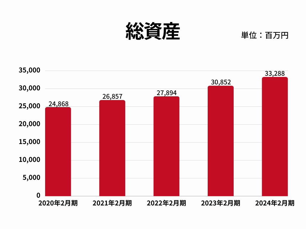 総資産｜株式会社松源