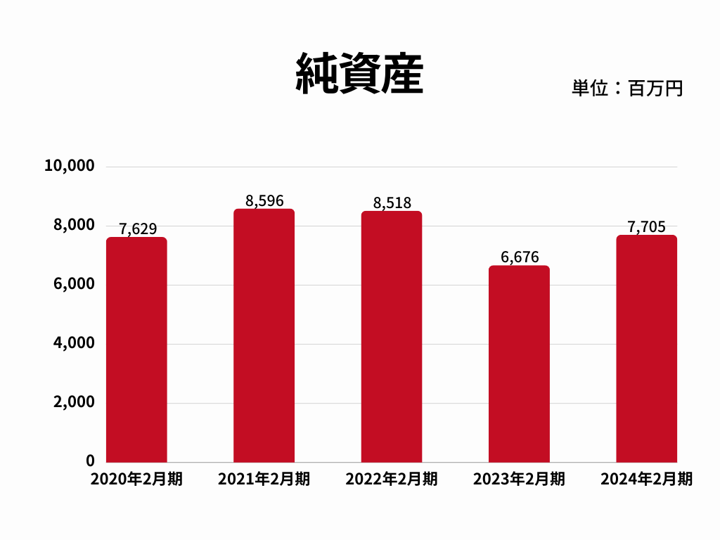 純資産｜株式会社松源