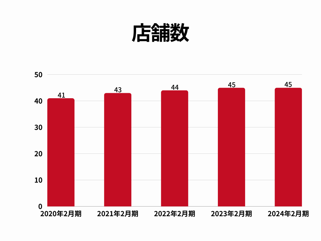 店舗数｜株式会社松源