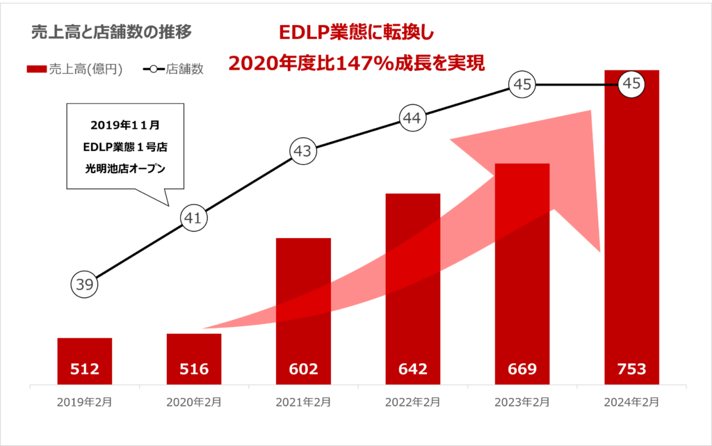 EDLP 成長グラフ