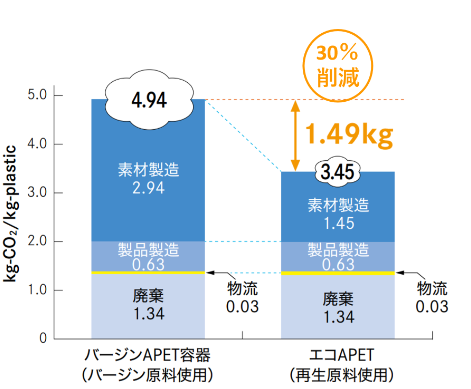 バージンAPET容器とエコAPETの比較