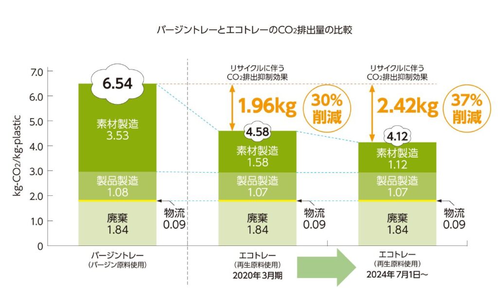 バージントレーとエコトレーのCO2排出量の比較